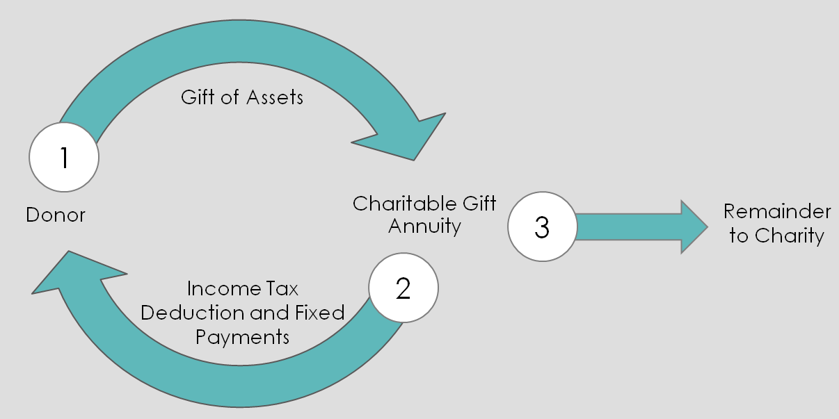 CGA cycle