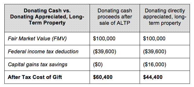 final four table charitable giving