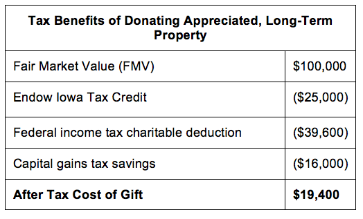 appreciated long-term property table