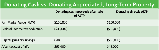 ALTP table