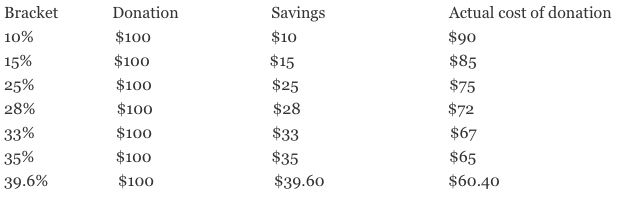 federal income tax deduction table