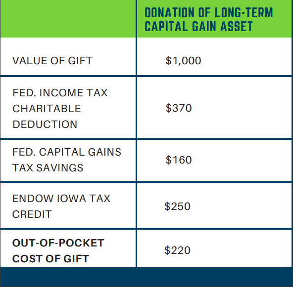 Endow Iowa tax credit table