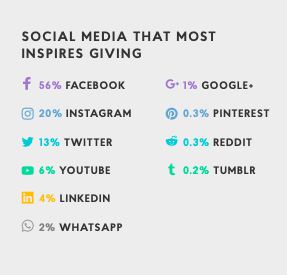 Global giving social media