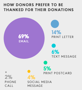 how donors prefer to be thanked for donations