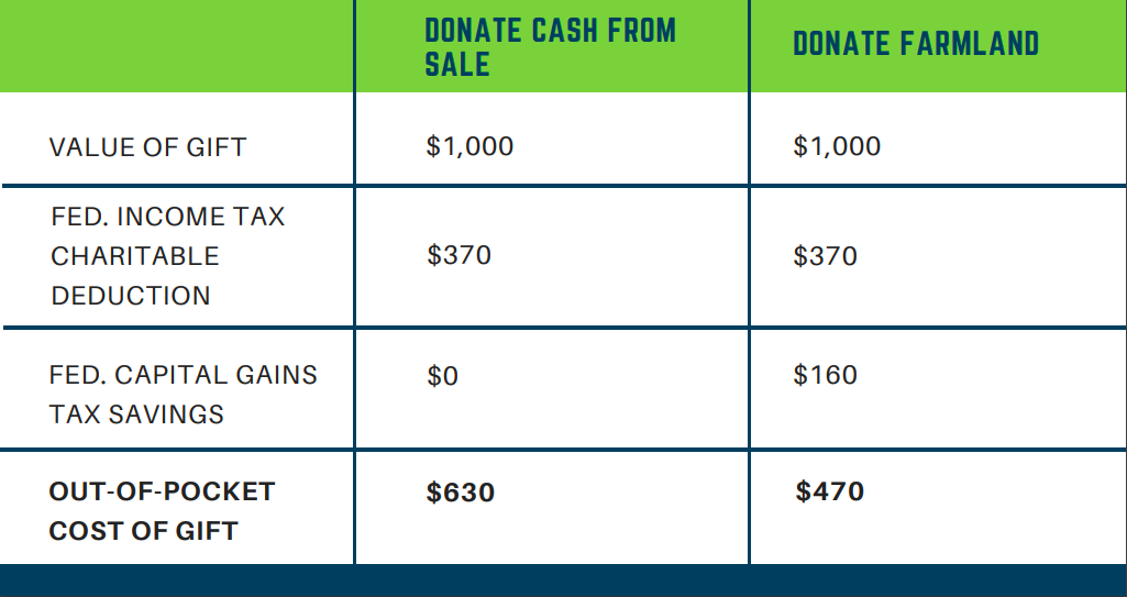 donate farmland over cash table